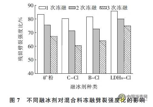 不同融冰劑對(duì)低冰點(diǎn)瀝青混合料路用性能影響評(píng)價(jià) 瀝青網(wǎng)，sinoasphalt.com