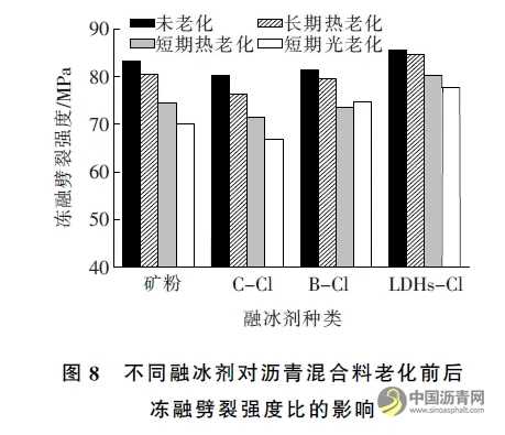 不同融冰劑對(duì)低冰點(diǎn)瀝青混合料路用性能影響評(píng)價(jià) 瀝青網(wǎng)，sinoasphalt.com