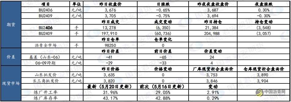 5月22日瀝青、原油市場報告 瀝青網(wǎng)，sinoasphalt.com