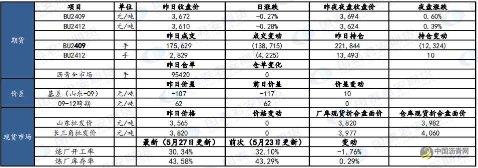 5月31日瀝青、原油市場報(bào)告 瀝青網(wǎng)，sinoasphalt.com