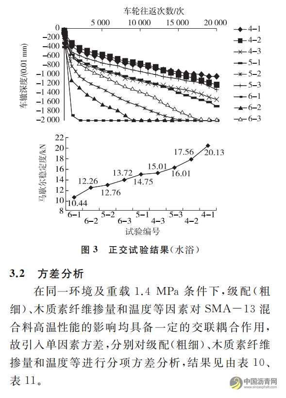 重載交通下SMA高溫穩(wěn)定性影響因素研究 瀝青網(wǎng)，sinoasphalt.com