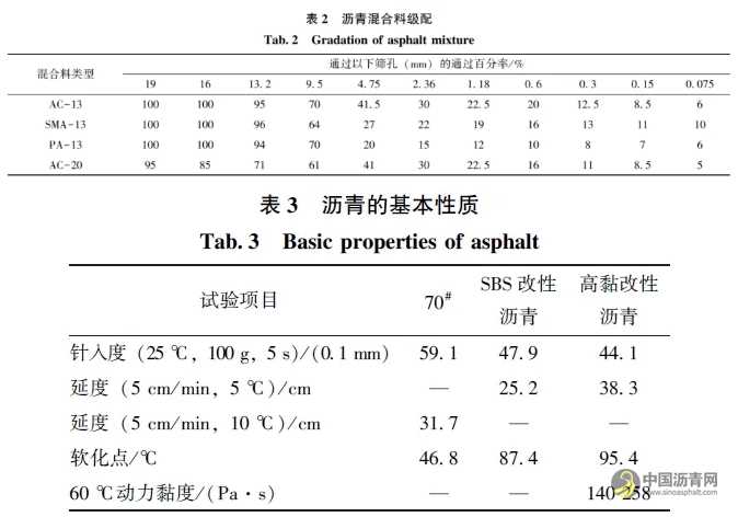 基于直剪試驗的黏層黏結效果影響因素研究 瀝青網(wǎng)，sinoasphalt.com