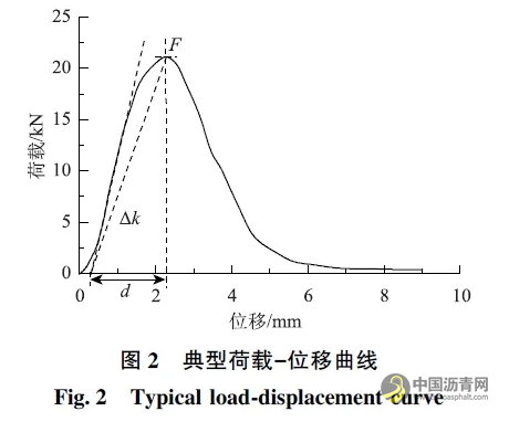 基于直剪試驗的黏層黏結效果影響因素研究 瀝青網(wǎng)，sinoasphalt.com