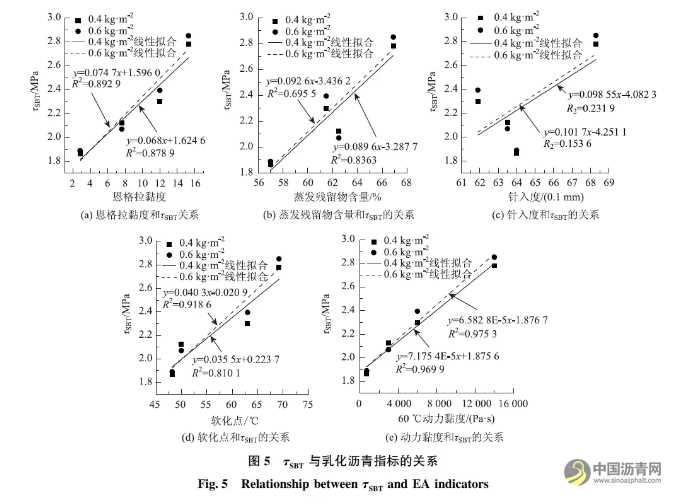 基于直剪試驗的黏層黏結效果影響因素研究 瀝青網(wǎng)，sinoasphalt.com