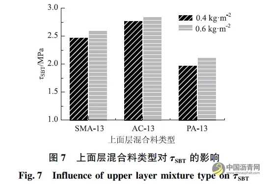 基于直剪試驗的黏層黏結效果影響因素研究 瀝青網(wǎng)，sinoasphalt.com