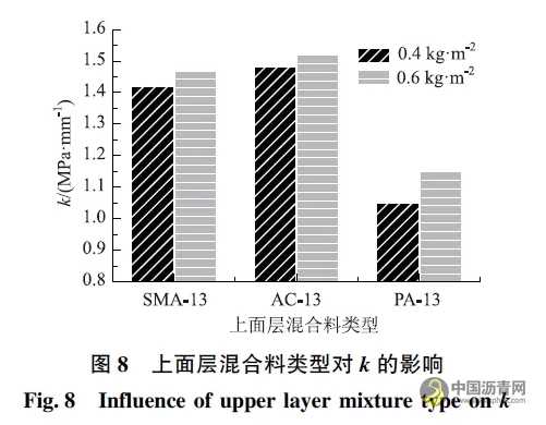 基于直剪試驗的黏層黏結效果影響因素研究 瀝青網(wǎng)，sinoasphalt.com