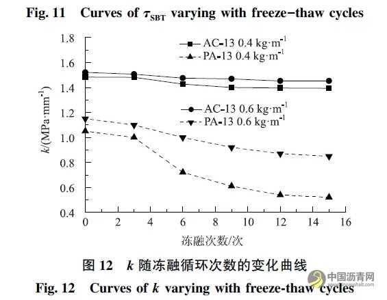 基于直剪試驗的黏層黏結效果影響因素研究 瀝青網(wǎng)，sinoasphalt.com