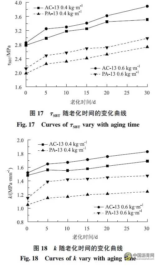 基于直剪試驗的黏層黏結效果影響因素研究 瀝青網(wǎng)，sinoasphalt.com