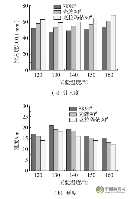 聚氨酯改性瀝青的改性技術(shù)及相容性研究 瀝青網(wǎng)，sinoasphalt.com