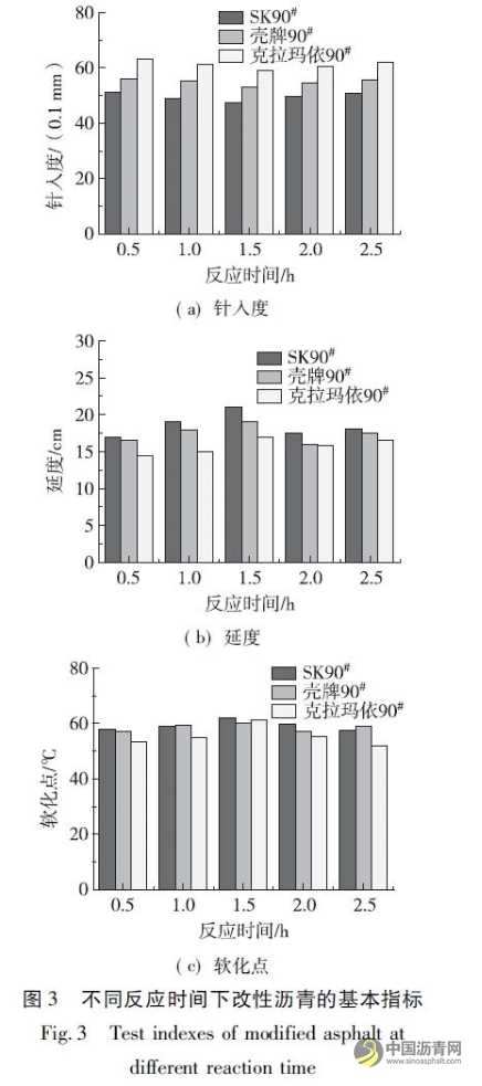 聚氨酯改性瀝青的改性技術(shù)及相容性研究 瀝青網(wǎng)，sinoasphalt.com