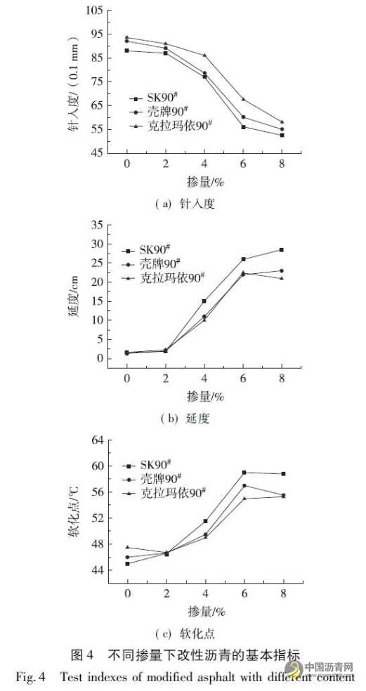 聚氨酯改性瀝青的改性技術(shù)及相容性研究 瀝青網(wǎng)，sinoasphalt.com