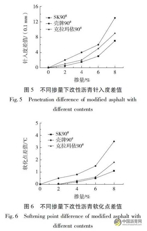 聚氨酯改性瀝青的改性技術(shù)及相容性研究 瀝青網(wǎng)，sinoasphalt.com