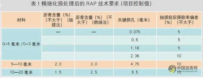 RAP 精細(xì)分離技術(shù)的遼寧經(jīng)驗(yàn)——遼寧阜錦高速公路維修項(xiàng)目大比例廠拌熱再生工程實(shí)踐 瀝青網(wǎng)，sinoasphalt.com