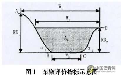 瀝青路面使用性能檢測(cè)與評(píng)價(jià)研究現(xiàn)狀 瀝青網(wǎng)，sinoasphalt.com