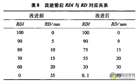 瀝青路面使用性能檢測(cè)與評(píng)價(jià)研究現(xiàn)狀 瀝青網(wǎng)，sinoasphalt.com