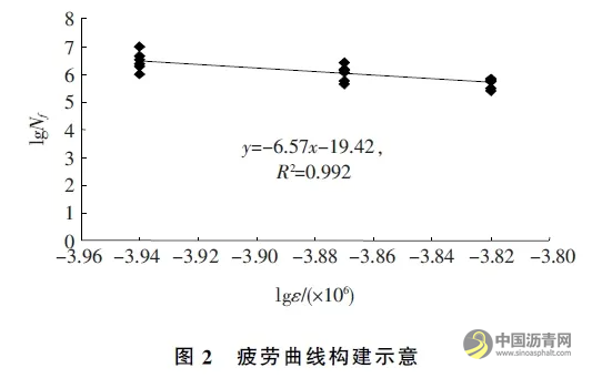 基于法國(guó)路面設(shè)計(jì)方法的全厚式瀝青路面結(jié)構(gòu)性能分析 瀝青網(wǎng)，sinoasphalt.com