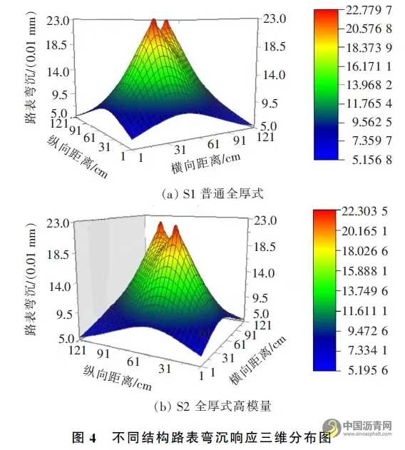 基于法國(guó)路面設(shè)計(jì)方法的全厚式瀝青路面結(jié)構(gòu)性能分析 瀝青網(wǎng)，sinoasphalt.com