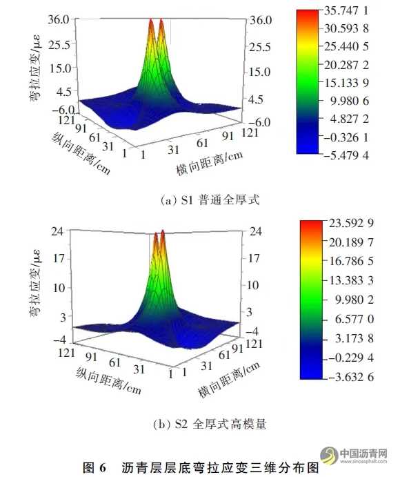 基于法國(guó)路面設(shè)計(jì)方法的全厚式瀝青路面結(jié)構(gòu)性能分析 瀝青網(wǎng)，sinoasphalt.com