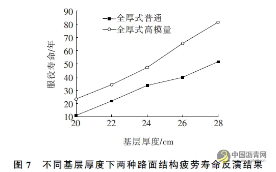 基于法國(guó)路面設(shè)計(jì)方法的全厚式瀝青路面結(jié)構(gòu)性能分析 瀝青網(wǎng)，sinoasphalt.com