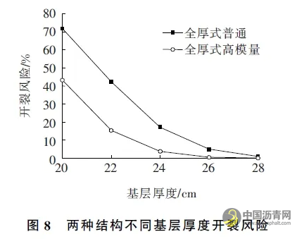 基于法國(guó)路面設(shè)計(jì)方法的全厚式瀝青路面結(jié)構(gòu)性能分析 瀝青網(wǎng)，sinoasphalt.com