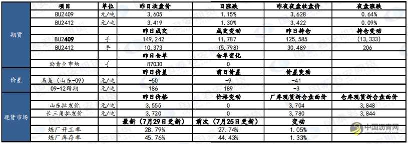 8月1日瀝青、原油市場(chǎng)報(bào)告 瀝青網(wǎng)，sinoasphalt.com