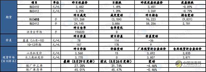 9月2日 瀝青：成本震蕩回落，現貨交投修復 瀝青網，sinoasphalt.com