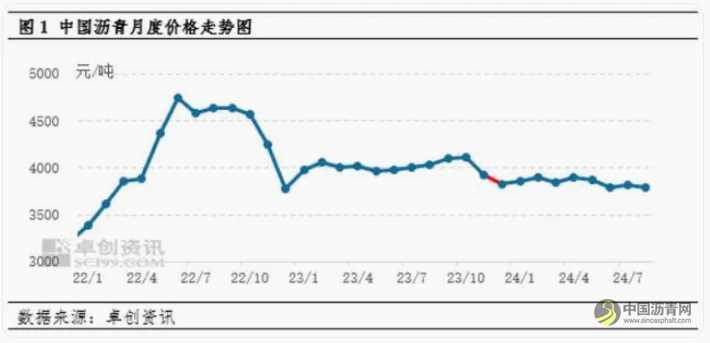 施工旺季支撐有限，瀝青現(xiàn)貨價(jià)格難逃震蕩走勢(shì) 瀝青網(wǎng)，sinoasphalt.com