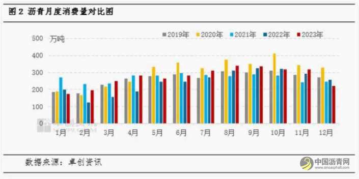 施工旺季支撐有限，瀝青現(xiàn)貨價(jià)格難逃震蕩走勢(shì) 瀝青網(wǎng)，sinoasphalt.com