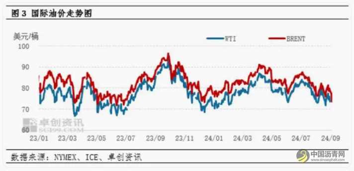 施工旺季支撐有限，瀝青現(xiàn)貨價(jià)格難逃震蕩走勢(shì) 瀝青網(wǎng)，sinoasphalt.com