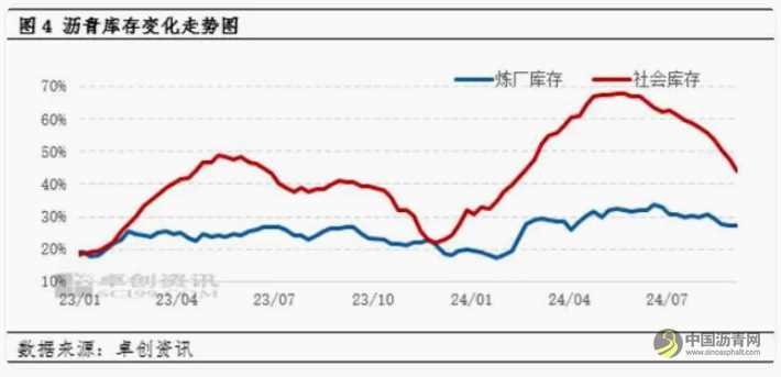 施工旺季支撐有限，瀝青現(xiàn)貨價(jià)格難逃震蕩走勢(shì) 瀝青網(wǎng)，sinoasphalt.com