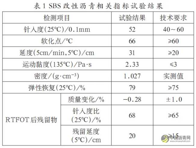 不同纖維瀝青混合料路用性能研究 瀝青網(wǎng)，sinoasphalt.com