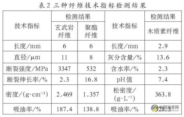 不同纖維瀝青混合料路用性能研究 瀝青網(wǎng)，sinoasphalt.com