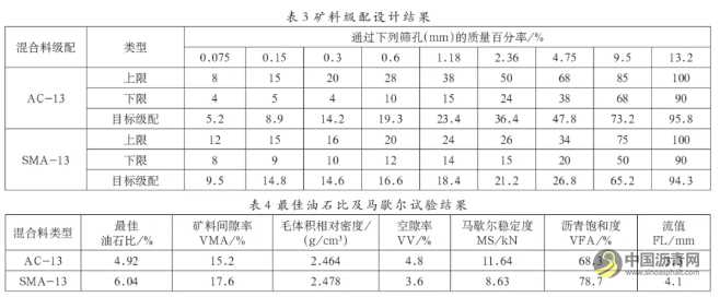 不同纖維瀝青混合料路用性能研究 瀝青網(wǎng)，sinoasphalt.com