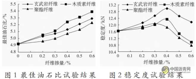 不同纖維瀝青混合料路用性能研究 瀝青網(wǎng)，sinoasphalt.com