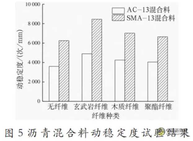 不同纖維瀝青混合料路用性能研究 瀝青網(wǎng)，sinoasphalt.com