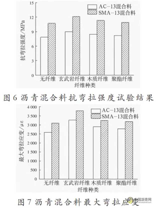 不同纖維瀝青混合料路用性能研究 瀝青網(wǎng)，sinoasphalt.com