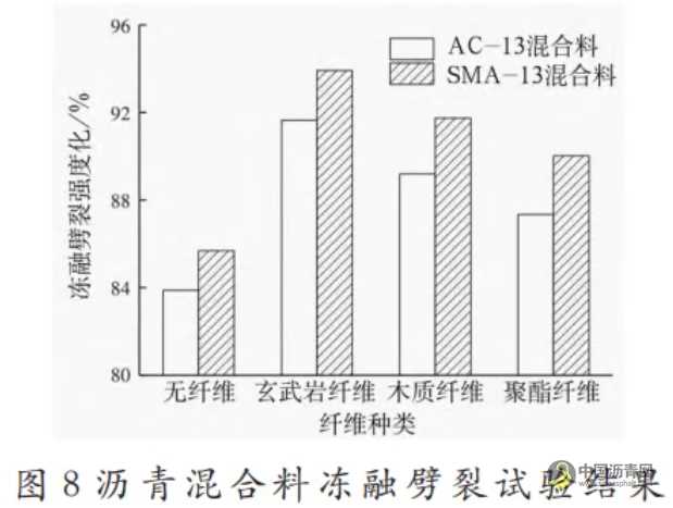 不同纖維瀝青混合料路用性能研究 瀝青網(wǎng)，sinoasphalt.com