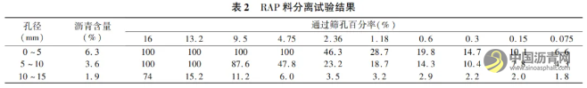 聚合物改性熱再生瀝青混合料性能評價 瀝青網(wǎng)，sinoasphalt.com