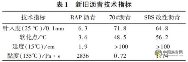 聚合物改性熱再生瀝青混合料性能評價 瀝青網(wǎng)，sinoasphalt.com