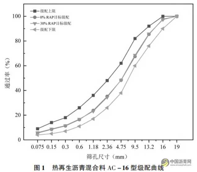 聚合物改性熱再生瀝青混合料性能評價 瀝青網(wǎng)，sinoasphalt.com