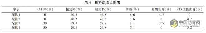 聚合物改性熱再生瀝青混合料性能評價 瀝青網(wǎng)，sinoasphalt.com