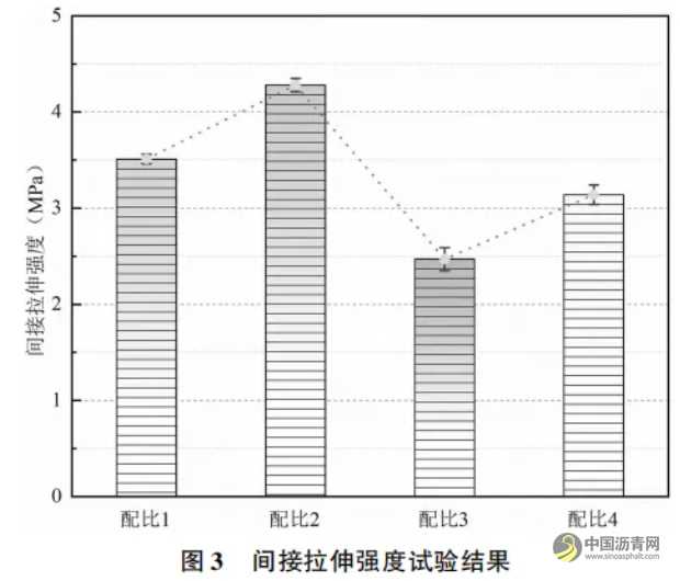 聚合物改性熱再生瀝青混合料性能評價 瀝青網(wǎng)，sinoasphalt.com