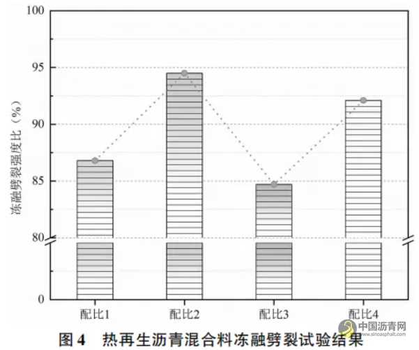 聚合物改性熱再生瀝青混合料性能評價 瀝青網(wǎng)，sinoasphalt.com