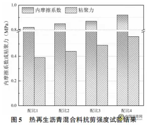 聚合物改性熱再生瀝青混合料性能評價 瀝青網(wǎng)，sinoasphalt.com