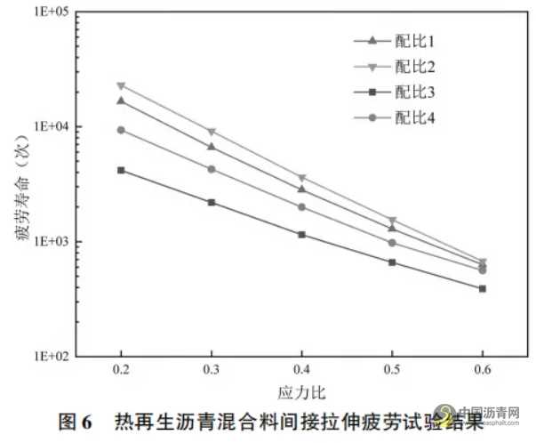 聚合物改性熱再生瀝青混合料性能評價 瀝青網(wǎng)，sinoasphalt.com