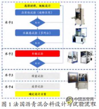 適用于全厚式瀝青路面結(jié)構(gòu)的直投式瀝青混合料配合比設(shè)計及性能研究 瀝青網(wǎng)，sinoasphalt.com