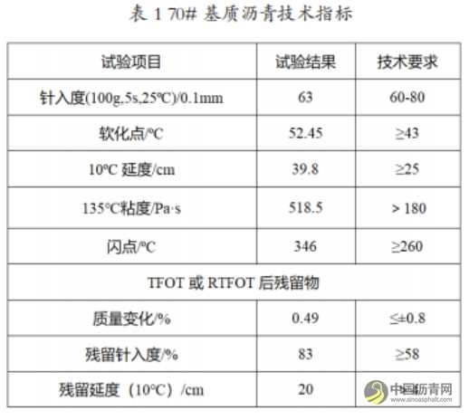 適用于全厚式瀝青路面結(jié)構(gòu)的直投式瀝青混合料配合比設(shè)計及性能研究 瀝青網(wǎng)，sinoasphalt.com