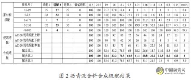 適用于全厚式瀝青路面結(jié)構(gòu)的直投式瀝青混合料配合比設(shè)計及性能研究 瀝青網(wǎng)，sinoasphalt.com