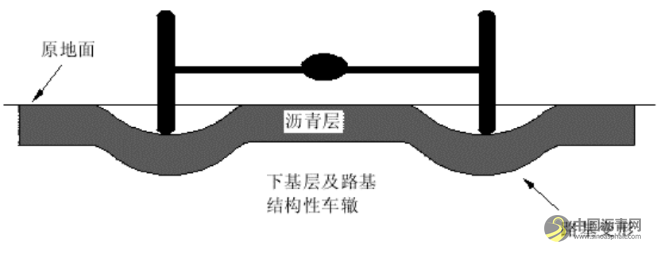 瀝青路面4種車轍病害分析與防治 瀝青網(wǎng)，sinoasphalt.com