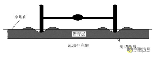 瀝青路面4種車轍病害分析與防治 瀝青網(wǎng)，sinoasphalt.com